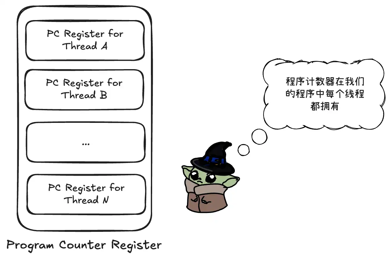 Program Counter Register